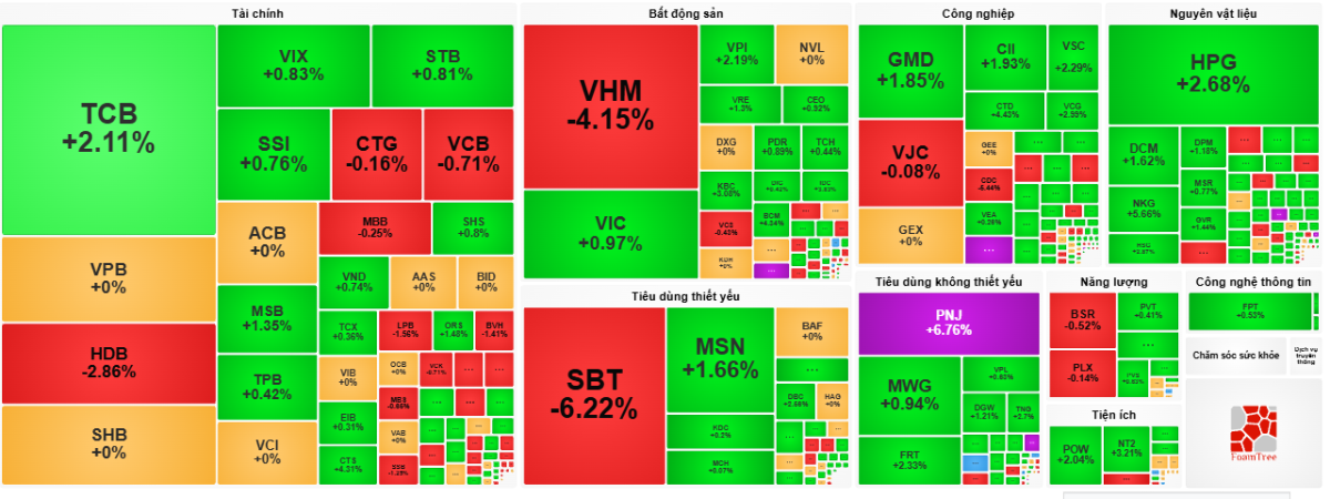 VN-Index thoát hiểm ngoạn mục cuối phiên khi tăng tăng 2,13 điểm.