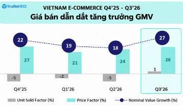 Người Việt chi gần 412 nghìn tỷ đồng mua hàng trên TMĐT, nhà bán hàng rục rịch quay trở lại