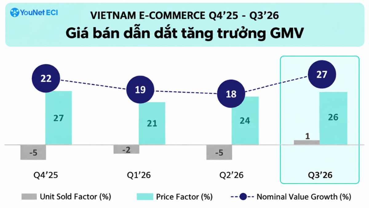 Giá bán dẫn dắt tăng trưởng giá trị giao dịch trên các sàn.
