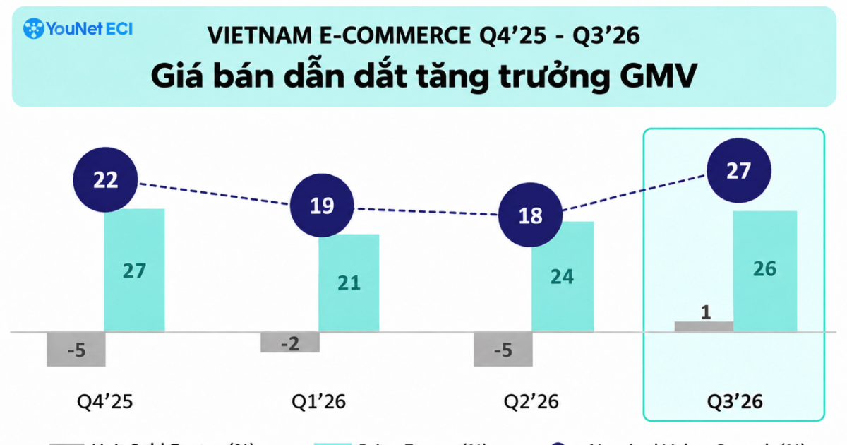 Người Việt chi gần 412 nghìn tỷ đồng mua hàng trên TMĐT, nhà bán hàng rục rịch quay trở lại