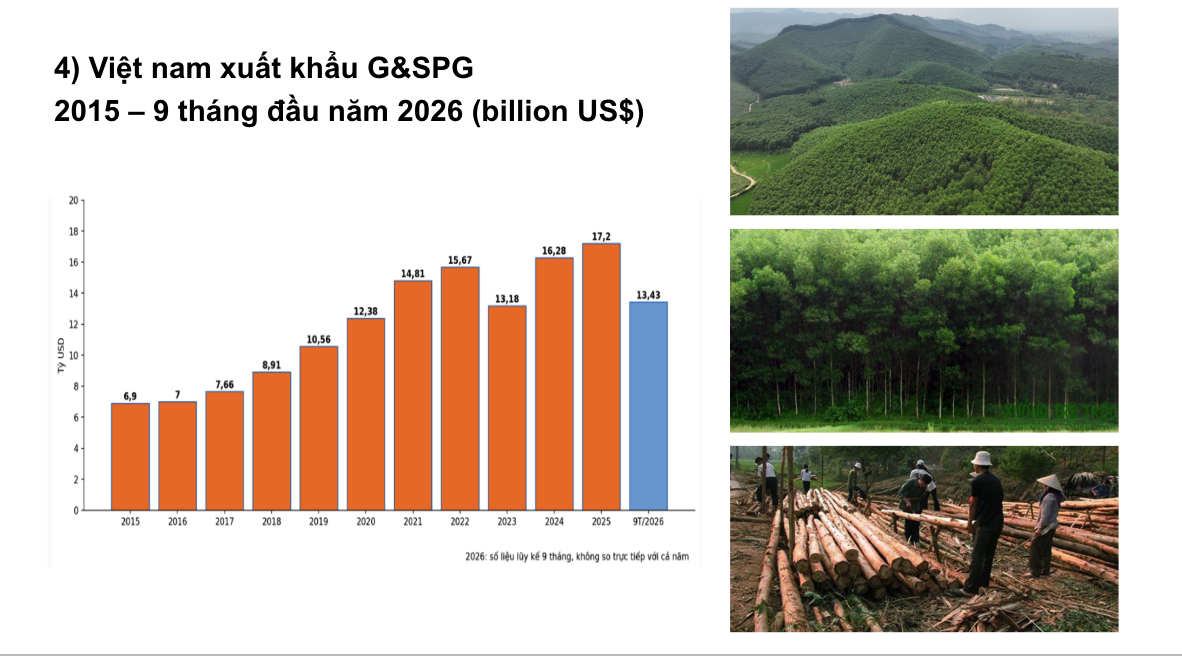 Xuất khẩu gỗ và sản phẩm gỗ Việt Nam qua các năm.