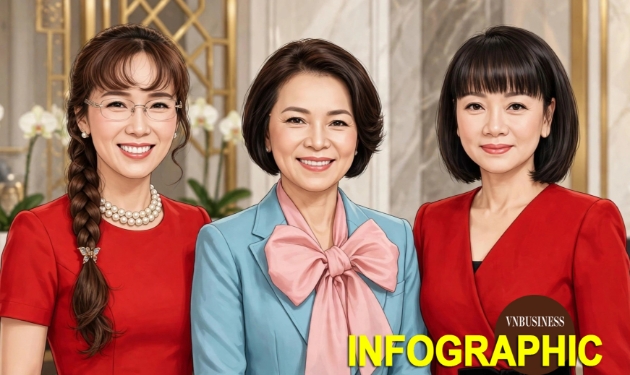 3 nữ tỷ phú giàu nhất Việt Nam trong bảng xếp hạng Forbes: Tổng tài sản vượt 10 tỷ USD