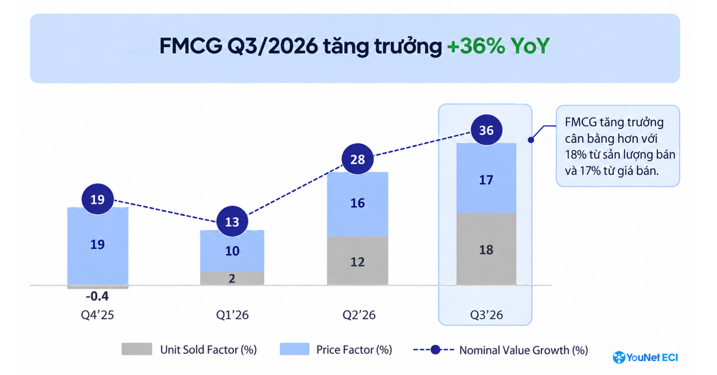 YouNet ECI dự đoán FMCG có cơ hội đạt mục tiêu tăng trưởng hơn 30% giống như quý IV/2025.