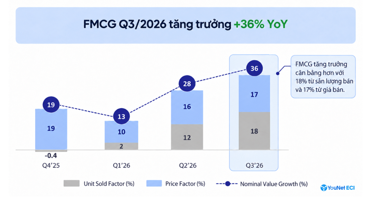 YouNet ECI dự đoán FMCG có cơ hội đạt mục tiêu tăng trưởng hơn 30% giống như quý IV/2025.
