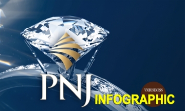 Những con số bất ngờ tại ĐHCĐ bất thường 2026 của PNJ: Lỗ 258 tỷ đồng quý III, cần huy động 8.000 tỷ đồng để tái cấu trúc