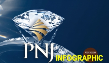 Những con số bất ngờ tại ĐHCĐ bất thường 2026 của PNJ: Lỗ 258 tỷ đồng quý III, cần huy động 8.000 tỷ đồng để tái cấu trúc