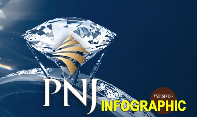 Những con số bất ngờ tại ĐHCĐ bất thường 2026 của PNJ: Lỗ 258 tỷ đồng quý III, cần huy động 8.000 tỷ đồng để tái cấu trúc