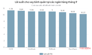 Nhiều ngân hàng cho vay bình quân trên 11%.