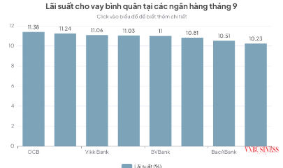 Nhiều ngân hàng cho vay bình quân trên 11%.