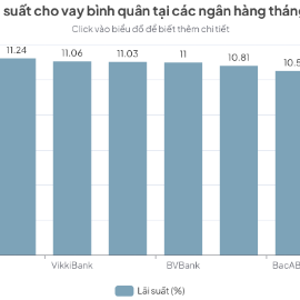 Nhiều ngân hàng cho vay bình quân trên 11%.
