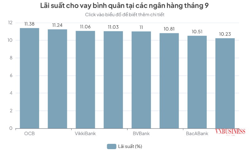 Ngân hàng hạ lãi suất, cho vay bất động sản sẽ ra sao?