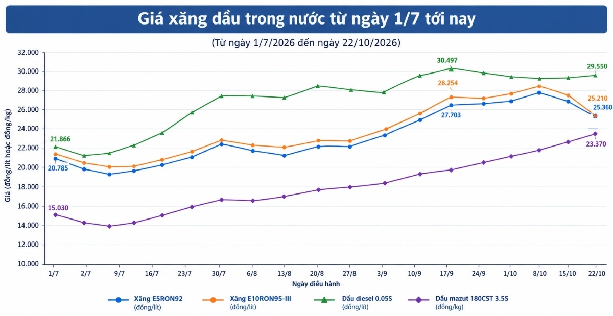 Diễn biến giá xăng dầu từ thời điểm đầu quý III/2026 đến nay.
