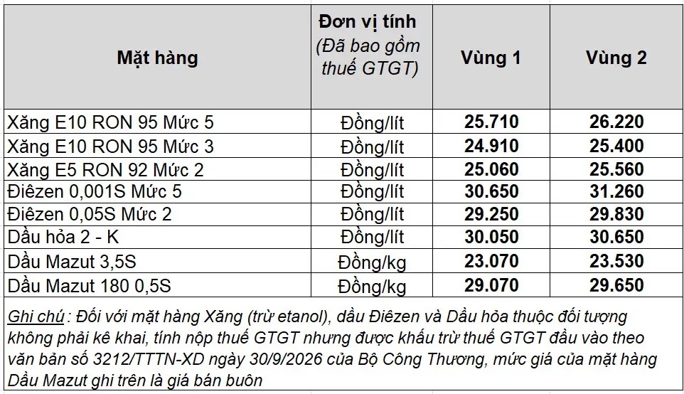 Mức giá mới có hiệu lực từ 15h ngày 22/10 của Petrolimex.