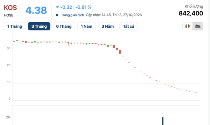 KOS chưa thoát vòng xoáy giảm sàn, áp lực giải chấp gia tăng