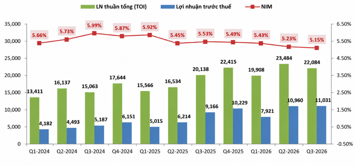 VPBank ghi nhận lợi nhuận trước thuế quý III/2026 đạt 11.031 tỷ đồng, tăng 20,3% so với cùng kỳ năm trước.