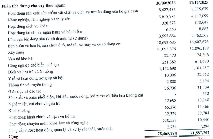 Dư nợ xây dựng của KienlongBank tăng gần 24,9% so với cuối năm 2025.