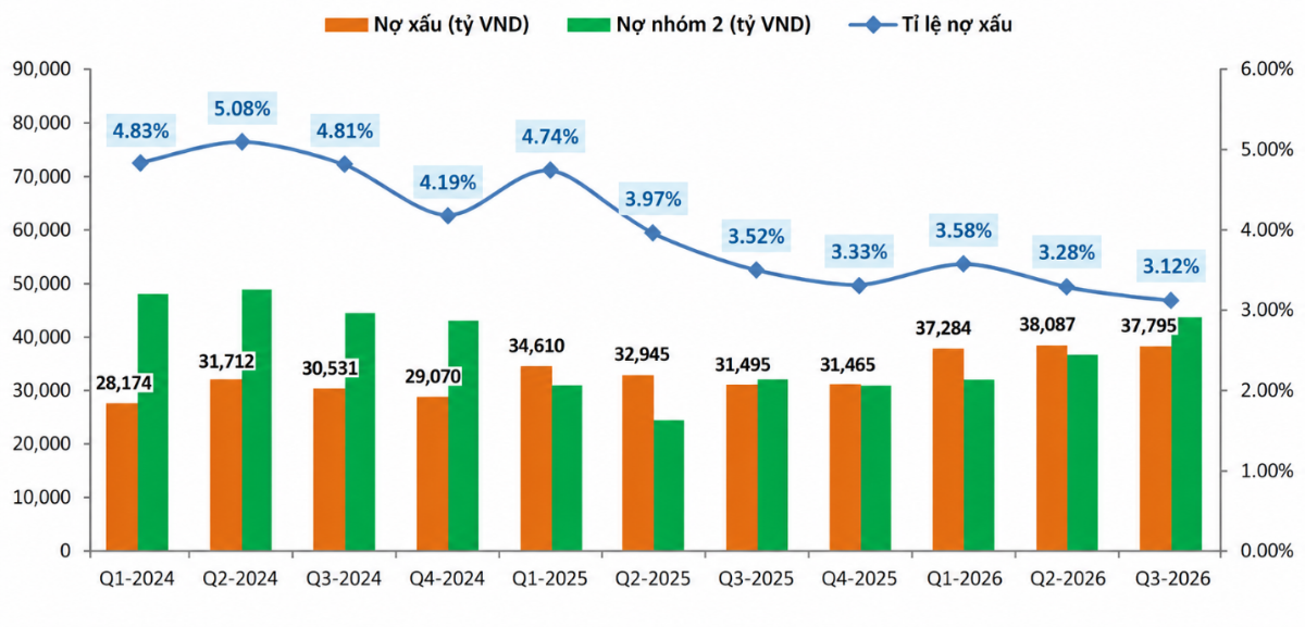 Dư nợ nhóm 2 của VPBank tăng lên 43.182 tỷ đồng trong quý III/2026, đặt ra yêu cầu tiếp tục theo dõi chất lượng tín dụng.