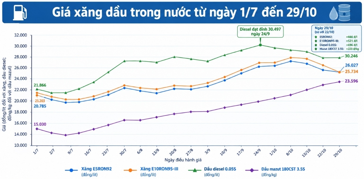 Diễn biến giá xăng dầu trong nước nửa sau năm 2026.