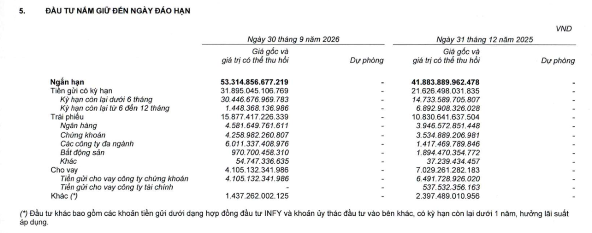 Tiền gửi có kỳ hạn chiếm tỷ trọng lớn trong danh mục đầu tư tài chính ngắn hạn của Thế Giới Di Động.